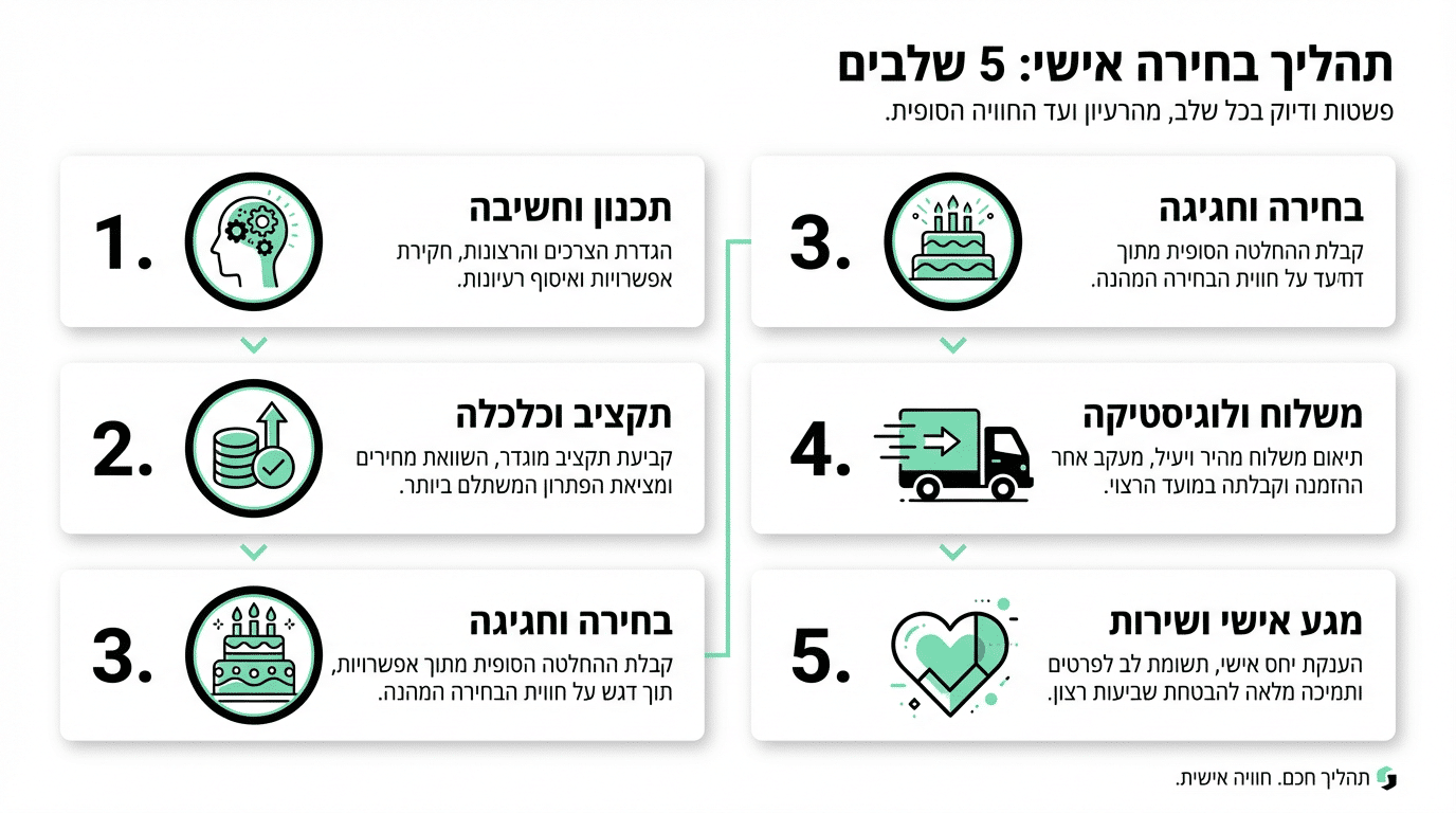 איך לבחור מתנה דחופה שתרגיש מושלמת